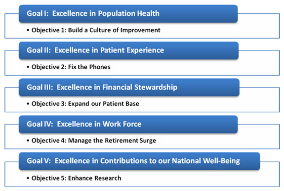Goal I: Excellence in Population Health,Objective 1: Build a Culture of Improvement;Goal II: Excellence in Patient Experience, Objective 2: Fix the Phones;Goal III: Excellence in Financial Stewardship, Objective 3: Expand our Patient Base;Goal IV: Excellence in Work Force, Objective 4: Manage the Retirement Surge;Goal V: Excellence in Contributions to our National Well-Being, Objective 5: Enhance Research
